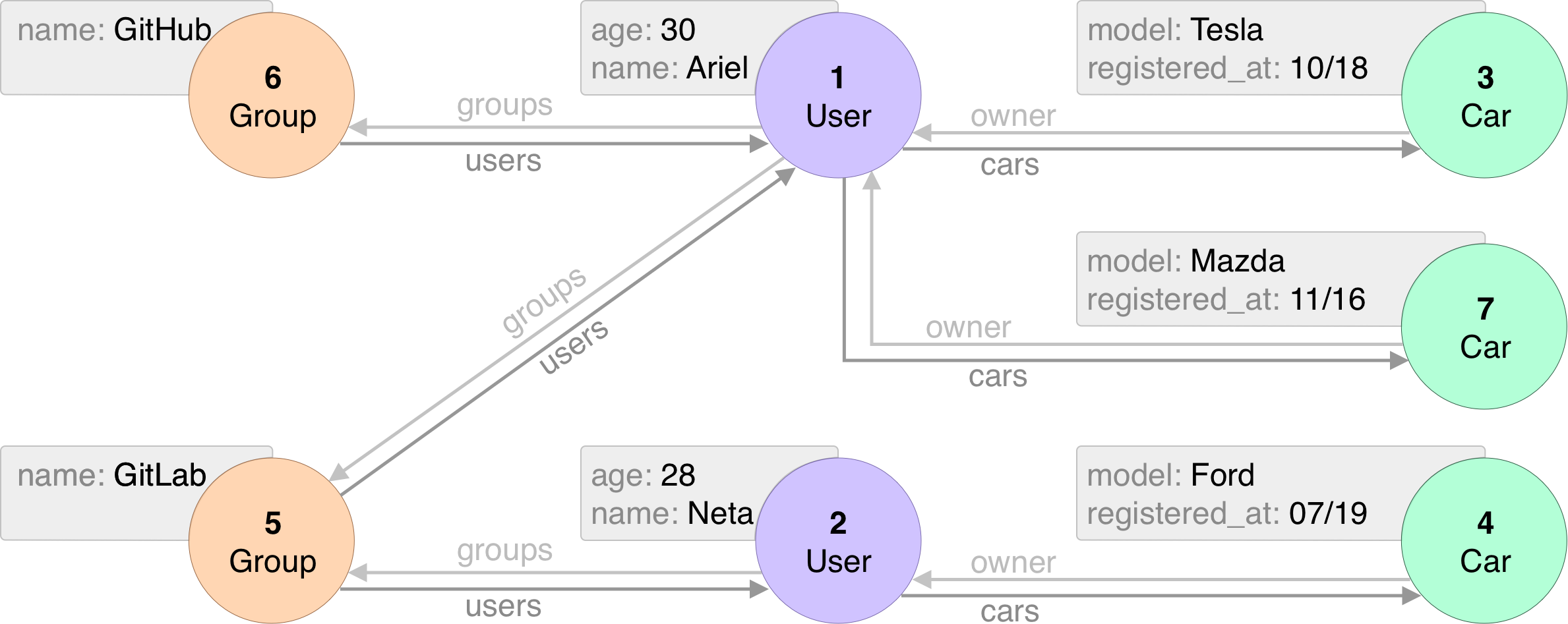 graph depecting users and cars