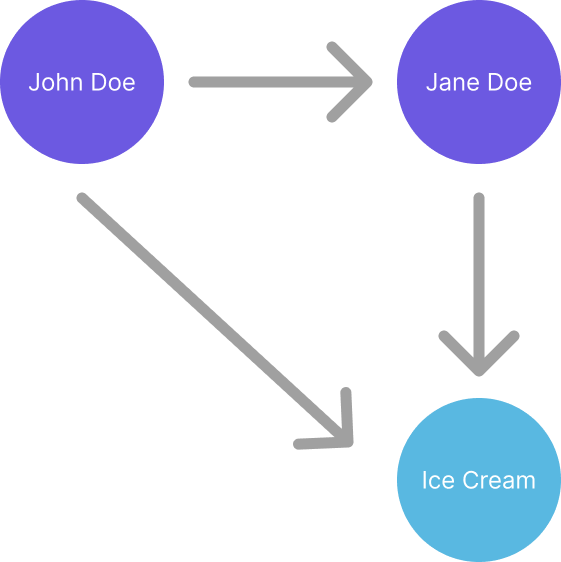 simple graph that says "John Doe loves Jane Doe"