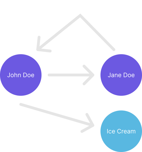 graph that now shows "Jane Doe hates Johne Doe"